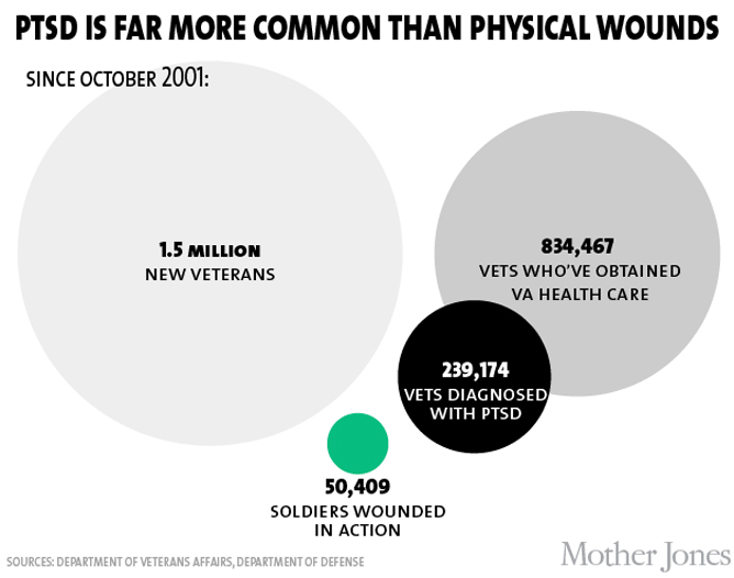 ptsd numbers