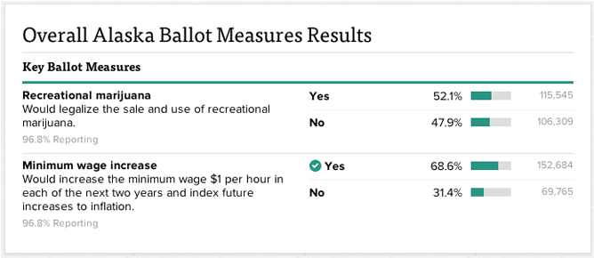 alaska measure 2 results
