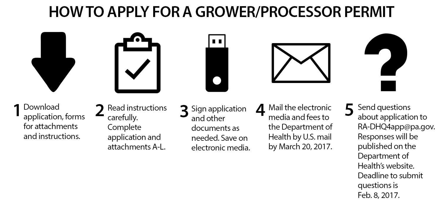 Apply Now for Pennsylvania Medical Marijuana Permits