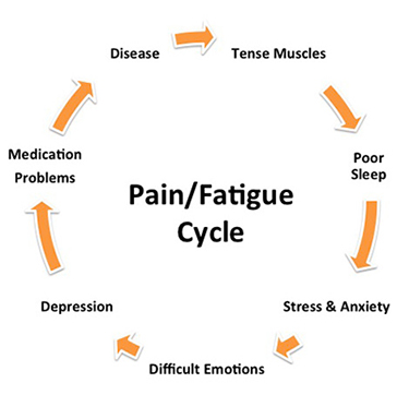 Treating Fibromyalgia Symptoms with Medical Marijuana